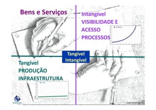 Intangível
VISIBILIDADE E
ACESSO
PROCESSOS
Bens e Serviços
Tangível
Tangível
PRODUÇÃO
INFRAESTRUTURA
Lala Deheinzelin
Tangível
Intangível
 