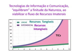 Tecnologias de Informação e Comunicação,
“equilibram” a finitude da Natureza, ao
viabilizar o fluxo de Recursos Imaterais
Recursos Tangíveis
Recursos
IntangíveisIntangíveis
TICs
 