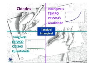 Intangíveis
TEMPO
PESSOAS
Qualidade
Cidades
Tangível
Intangível
Tangíveis
ESPAÇO
COISAS
Quantidade
Lala Deheinzelin
Intangível
 