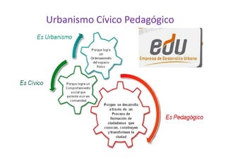 Urbanismo Cívico Pedagógico
 
