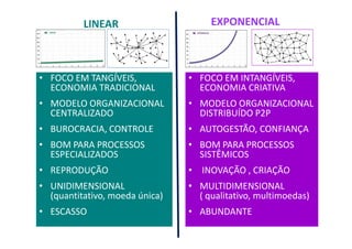 • FOCO EM TANGÍVEIS,
ECONOMIA TRADICIONAL
• MODELO ORGANIZACIONAL
CENTRALIZADO
• BUROCRACIA, CONTROLE
• FOCO EM INTANGÍVEIS,
ECONOMIA CRIATIVA
• MODELO ORGANIZACIONAL
DISTRIBUÍDO P2P
• AUTOGESTÃO, CONFIANÇA
LINEAR EXPONENCIAL
• BUROCRACIA, CONTROLE
• BOM PARA PROCESSOS
ESPECIALIZADOS
• REPRODUÇÃO
• UNIDIMENSIONAL
(quantitativo, moeda única)
• ESCASSO
• AUTOGESTÃO, CONFIANÇA
• BOM PARA PROCESSOS
SISTÊMICOS
• INOVAÇÃO , CRIAÇÃO
• MULTIDIMENSIONAL
( qualitativo, multimoedas)
• ABUNDANTE
 