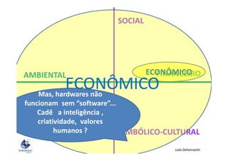 FINANCEIRO
SOCIAL
AMBIENTAL ECONÔMICO
ECONÔMICO
Lala Deheinzelin
SIMBÓLICO-CULTURAL
ECONÔMICOMas, hardwares não
funcionam sem “software”...
Cadê a inteligência ,
criatividade, valores
humanos ?
 
