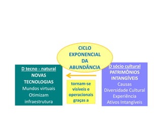 CICLO
EXPONENCIAL
D tecno - natural
NOVAS
TECNOLOGIAS
Mundos virtuais
Otimizam
infraestrutura
D sócio cultural
PATRIMÔNIOS
INTANGÍVEIS
Causas
Diversidade Cultural
Experiência
Ativos Intangíveis
tornam-se
visíveis e
operacionais
graças a
EXPONENCIAL
DA
ABUNDÂNCIA
 