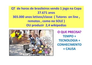 QT de horas de brasileiros vendo 1 jogo na Copa
27.671 anos
303.000 anos letivos/classe ( Tutores on line ,
remotos , como no SOLE )
OU produzir 2,4 wikipedias
O QUE PRECISA?O QUE PRECISA?
TEMPO +
TECNOLOGIA +
CONHECIMENTO
+ CAUSA
 