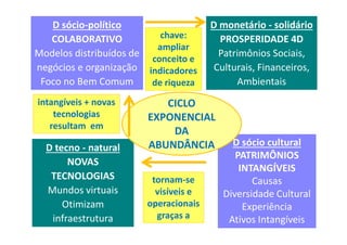 D monetário - solidário
PROSPERIDADE 4D
Patrimônios Sociais,
Culturais, Financeiros,
Ambientais
intangíveis + novas
tecnologias
resultam em
chave:
ampliar
conceito e
indicadores
de riqueza
D sócio-político
COLABORATIVO
Modelos distribuídos de
negócios e organização
Foco no Bem Comum
CICLO
EXPONENCIAL
D tecno - natural
NOVAS
TECNOLOGIAS
Mundos virtuais
Otimizam
infraestrutura
D sócio cultural
PATRIMÔNIOS
INTANGÍVEIS
Causas
Diversidade Cultural
Experiência
Ativos Intangíveis
tornam-se
visíveis e
operacionais
graças a
resultam em
EXPONENCIAL
DA
ABUNDÂNCIA
 