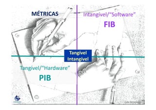 Intangível/“Software”
FIB
MÉTRICAS
Tangível
Tangível/“Hardware”
PIB
Lala Deheinzelin
Tangível
Intangível
 