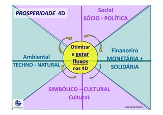 Financeiro
MONETÁRIA +
Social
SÓCIO - POLÍTICA
Ambiental
PROSPERIDADE 4D
Otimizar
e gerar
fluxos
Lala Deheinzelin ,
MONETÁRIA +
SOLIDÁRIA
SIMBÓLICO – CULTURAL
CulturaL
Ambiental
TECHNO - NATURAL
gerar
fluxos
nas 4D
 