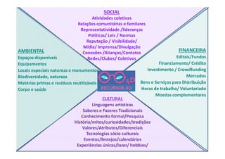 SOCIAL
Atividades coletivas
Relações comunitárias e familares
Representatividade /lideranças
Políticas/ Leis / Normas
Reputação / Visibilidade/
Mídia/ Imprensa/Divulgação
Conexões /Alianças/Contatos
Redes/Clubes/ Coletivos
AMBIENTAL
Espaços disponíveis
Equipamentos
Locais especiais natureza e monumentos
Biodiversidade, natureza
FINANCEIRA
Editais/Fundos
Financiamento/ Crédito
Investimento / Crowdfunding
Mercados
Bens e Serviços para Distribuição
CULTURAL
Linguagens artísticas
Saberes e Fazeres Tradicionais
Conhecimento formal/Pesquisa
História/mitos/curiosidades/tradições
Valores/Atributos/Diferenciais
Tecnologias sócio culturais
Eventos/festejos/calendários
Experiências únicas/lazer/ hobbies/
Matérias primas e resíduos reutilizáveis
Corpo e saúde
Bens e Serviços para Distribuição
Horas de trabalho/ Voluntariado
Moedas complementares
RECURSOS 4D
 