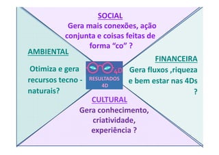 SOCIAL
Gera mais conexões, ação
conjunta e coisas feitas de
forma “co” ?
AMBIENTAL
Otimiza e gera
recursos tecno -
FINANCEIRA
Gera fluxos ,riqueza
e bem estar nas 4DsRESULTADOS
CULTURAL
Gera conhecimento,
criatividade,
experiência ?
recursos tecno -
naturais?
e bem estar nas 4Ds
?
RESULTADOS
4D
 