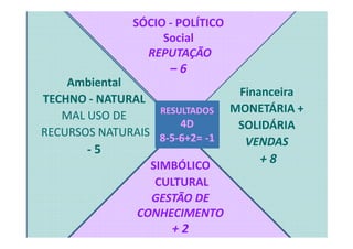 Financeira
MONETÁRIA +
SOLIDÁRIA
SÓCIO - POLÍTICO
Social
REPUTAÇÃO
– 6
Ambiental
TECHNO - NATURAL
MAL USO DE
RECURSOS NATURAIS
RESULTADOS
4D SOLIDÁRIA
VENDAS
+ 8SIMBÓLICO
CULTURAL
GESTÃO DE
CONHECIMENTO
+ 2
RECURSOS NATURAIS
- 5
4D
8-5-6+2= -1
 