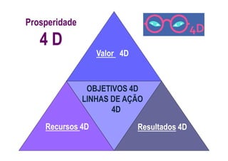 Prosperidade
4 D
Valor 4D
OBJETIVOS 4D
LINHAS DE AÇÃO
4D
Recursos 4D Resultados 4D
 