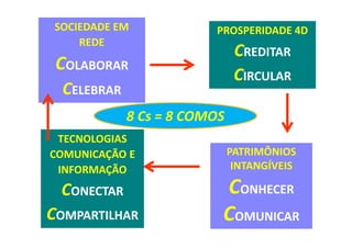 PROSPERIDADE 4D
CREDITAR
CIRCULAR
SOCIEDADE EM
REDE
COLABORAR
CELEBRAR
8 Cs = 8 COMOS
TECNOLOGIAS
COMUNICAÇÃO E
INFORMAÇÃO
CONECTAR
COMPARTILHAR
PATRIMÔNIOS
INTANGÍVEIS
CONHECER
COMUNICAR
8 Cs = 8 COMOS
 