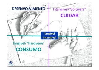 Intangível/“Software”
CUIDAR
DESENVOLVIMENTO
Tangível
Tangível/“Hardware”
CONSUMO
Lala Deheinzelin
Tangível
Intangível
 
