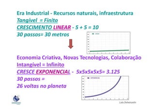Era Industrial - Recursos naturais, infraestrutura
Tangível = Finito
CRESCIMENTO LINEAR - 5 + 5 = 10
30 passos= 30 metros
Economia Criativa, Novas Tecnologias, ColaboraçãoEconomia Criativa, Novas Tecnologias, Colaboração
Intangível = Infinito
CRESCE EXPONENCIAL - 5x5x5x5x5= 3.125
30 passos =
26 voltas no planeta
Lala Deheinzelin
 