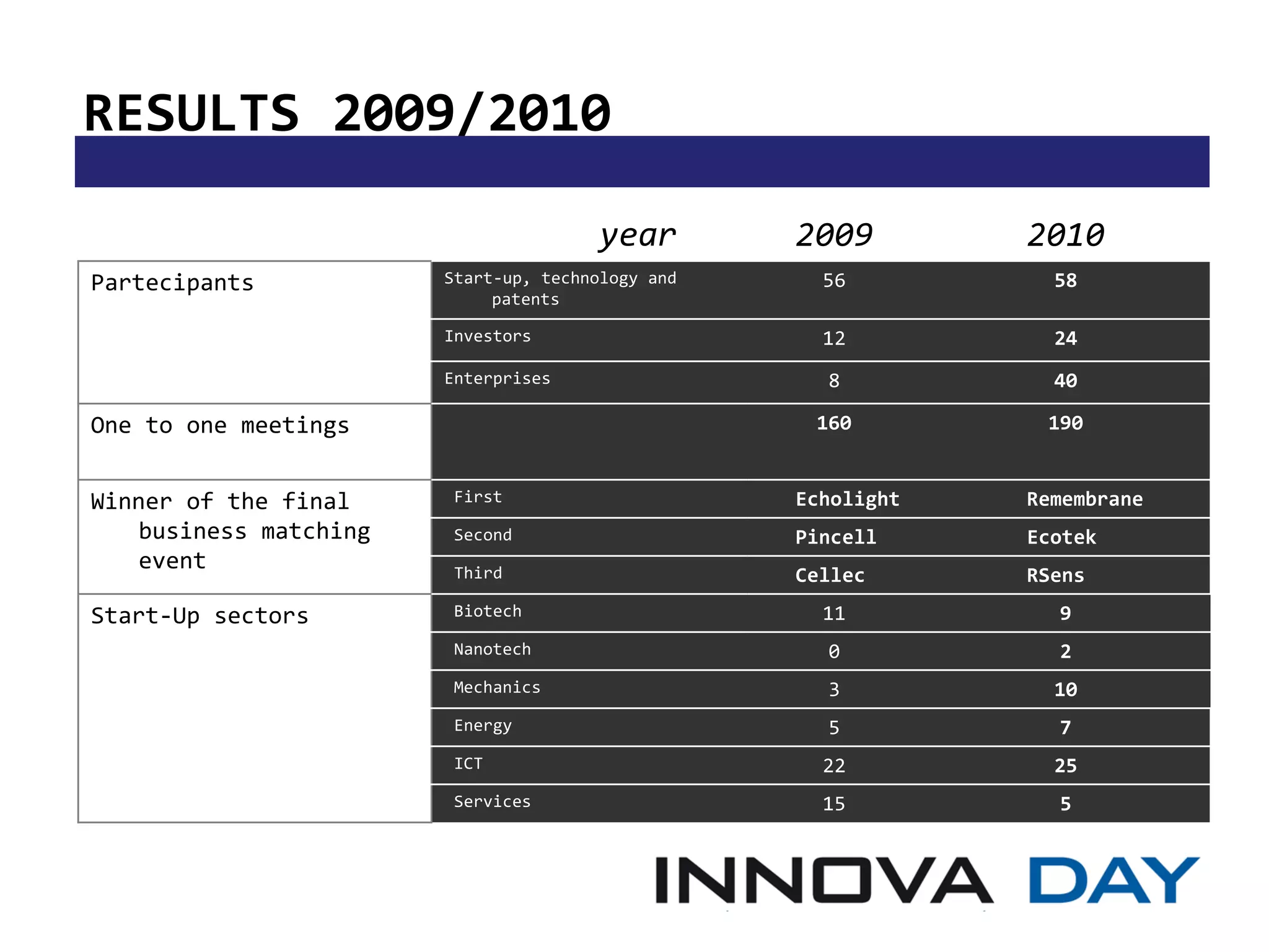 RESULTS 2009/2010

                                       year       2009        2010
Partecipants           Start-up, technology and     56          58
                            patents

                       Investors                    12          24
                       Enterprises                  8           40

One to one meetings                                160         190


Winner of the final     First                     Echolight   Remembrane
   business matching    Second                    Pincell     Ecotek
   event                Third                     Cellec      RSens
Start-Up sectors        Biotech                     11          9
                        Nanotech                    0           2
                        Mechanics                   3           10
                        Energy                      5           7
                        ICT                         22          25
                        Services                    15          5
 