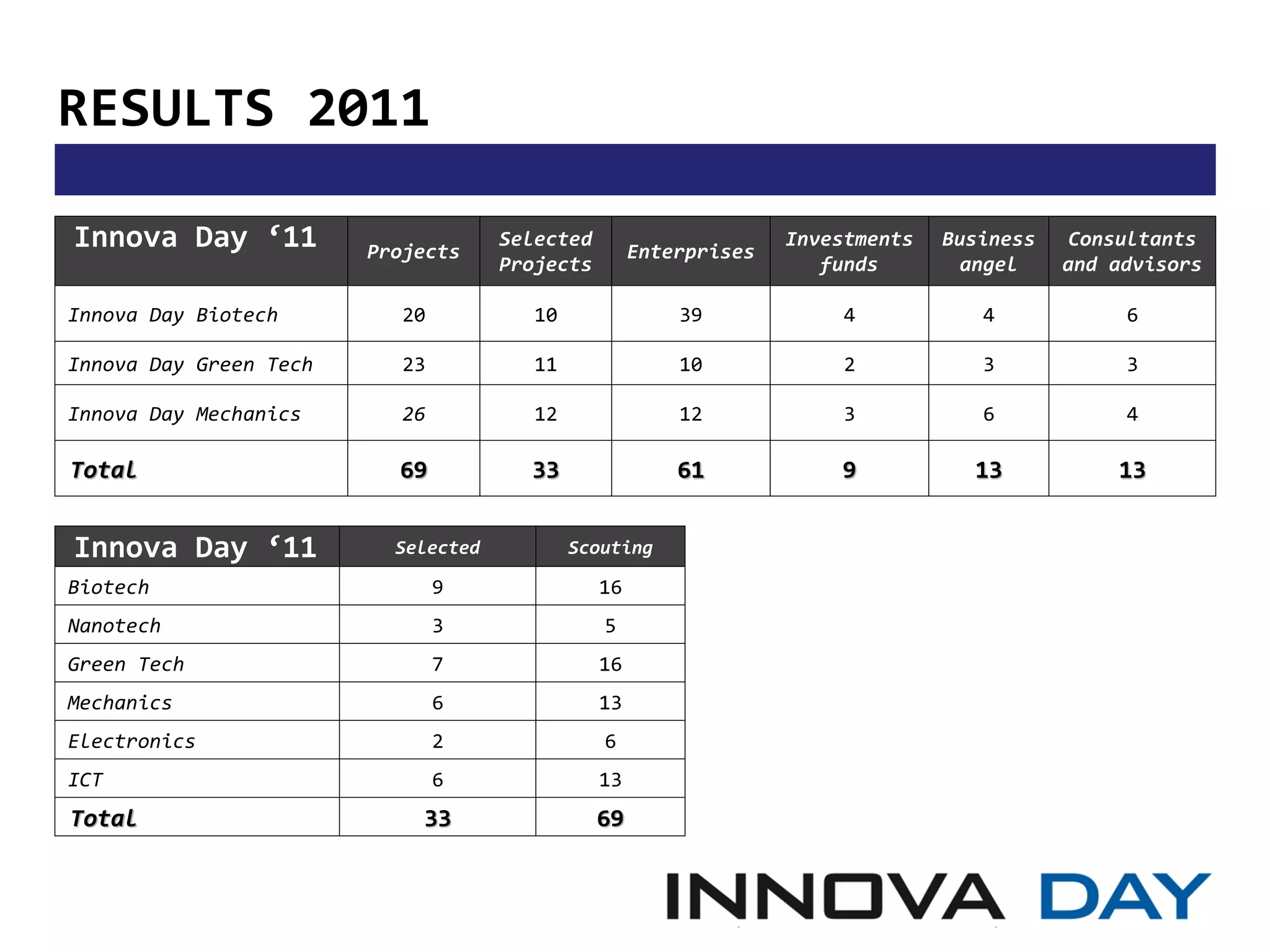 RESULTS 2011

Innova Day ‘11          Projects
                                     Selected
                                                     Enterprises
                                                                   Investments   Business    Consultants
                                     Projects                         funds        angel    and advisors

Innova Day Biotech         20           10               39             4           4            6

Innova Day Green Tech      23           11               10             2           3            3

Innova Day Mechanics       26           12               12             3           6            4

Total                     69           33                61            9           13           13


Innova Day ‘11            Selected           Scouting

Biotech                         9               16
Nanotech                        3               5
Green Tech                      7               16
Mechanics                       6               13
Electronics                     2               6
ICT                             6               13
Total                       33                  69
 