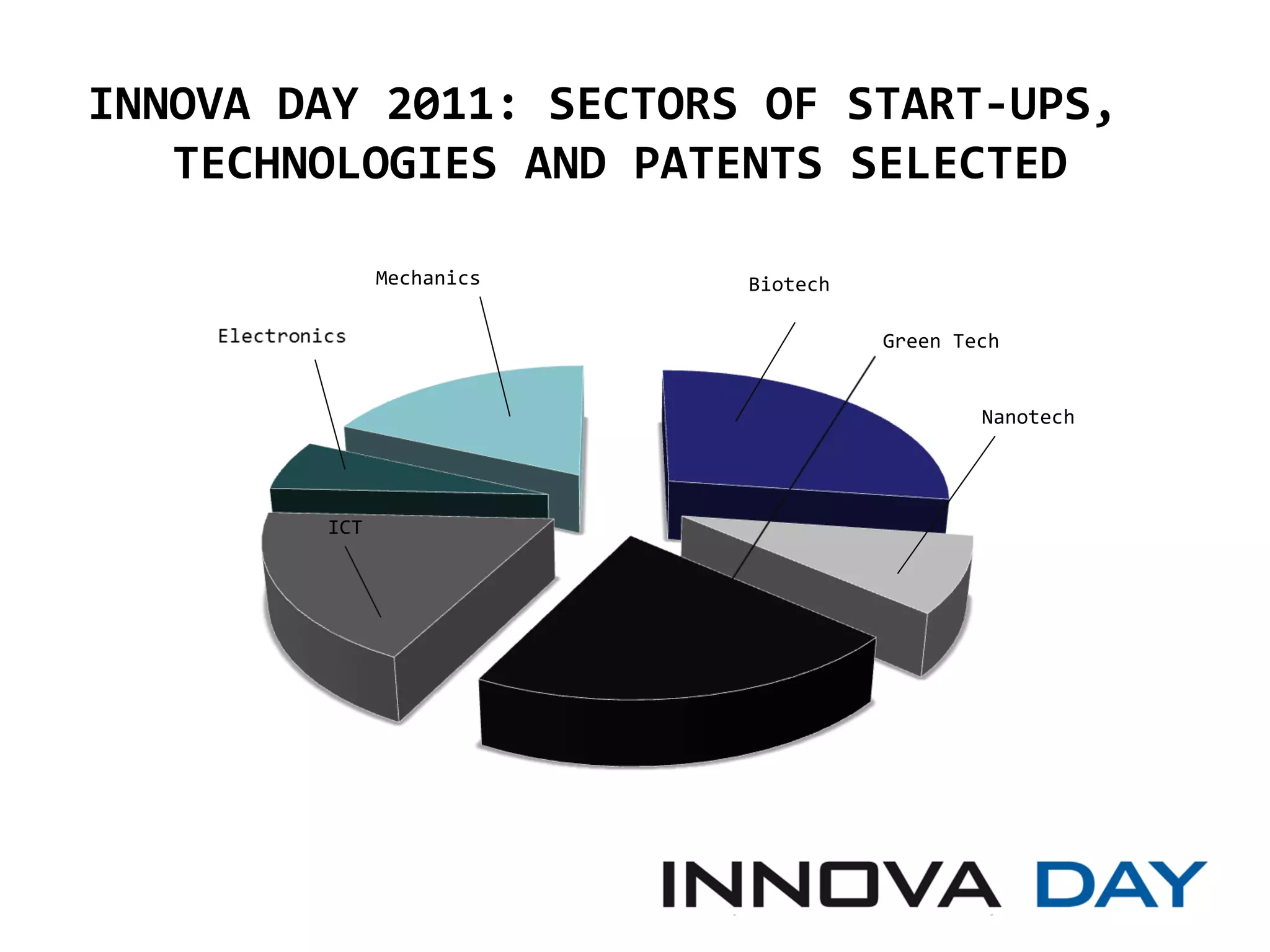 INNOVA DAY 2011: SECTORS OF START-UPS,
   TECHNOLOGIES AND PATENTS SELECTED

              Mechanics   Biotech

                                    Green Tech


                                            Nanotech




        ICT
 