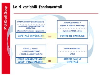 Le 4 variabili fondamentali


  CAPITALE FISSO (immobilizzazioni)
                                                    CAPITALE PROPRIO /
  - - - - - - - - - - - - - - - - - -
                                               Capitale di TERZI a medio-lungo
   - CAPITALE CIRCOLANTE NETTO
              OPERATIVO                      - - - - - - - - - - - - - - - - - -
  (sfasamento tra incassi e pagamenti)            Capitale di TERZI a breve


   CAPITALE INVESTITO
                                         =     FONTI DI CAPITALE




          RICAVI (= incassi)                        ONERI FINANZIARI
        - COSTI di GESTIONE                  - - - - - - - - - - - - - - - - - -
     - COSTI di AMMORTAMENTO                               UTILE


  UTILE CORRENTE ANTE                              COSTO Fonti di
   GEST. FINANZIARIA                     =           CAPITALE
 