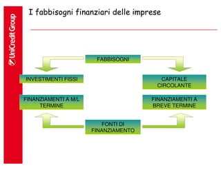I fabbisogni finanziari delle imprese




                       FABBISOGNI


INVESTIMENTI FISSI                      CAPITALE
                                       CIRCOLANTE

FINANZIAMENTI A M/L                   FINANZIAMENTI A
     TERMINE                          BREVE TERMINE


                         FONTI DI
                      FINANZIAMENTO
 