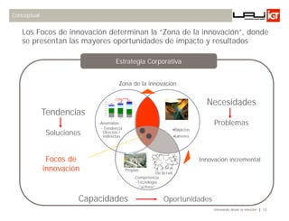 Conceptual


   Los Focos de innovación determinan la “Zona de la innovación”, donde
   se presentan las mayores oportunidades de impacto y resultados

                                                                       Estrategia Corporativa


                                                                               Zona de la innovación


                                                                                                                                            Necesidades
                                                                       +1.212
                                                                   millones de personas
                                                                                           3.403
                                                    7000
                                                                                2.191
                                                    6000   1.569                                   Paridad de Poder de
                                                                                                      Compra (PPP)
                             Millones de Personas




             Tendencias
                                                    5000                                             > US$28.000

                                                                                                     US$22.000 - 28.000
                                                    4000
                                                                                                     US$13.000 - 22.000

                                                    3000                                             US$5.000 - 13.000

                                                                                                     US$1.500 - 5.000
                                                    2000
                                                                                                     < US$ 1.500
                                                    1000


                                                      0




                                                                                                                                               Problemas
                                                            1995                  2005      2015




                           -Anomalías de Mercado
                               Tendencias
                            - Tendencia                                                                                     •Explícitas
              Soluciones     Directas /
                             indirectas                                                                                     •Latentes




              Focos de                                                                                                                    Innovación incremental
             innovación                                                                   Propias
                                                                                                                De la red
                                                                                                   -Competencia
                                                                                                    -Tecnología
                                                                                                     -“activos”


                       Capacidades                                                                                        Oportunidades
                                                                                                                                               Innovando desde la emoción   15
 