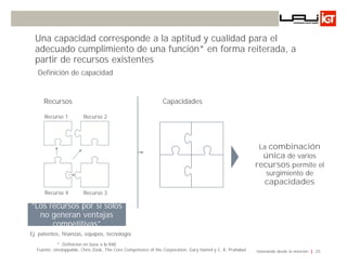 Una capacidad corresponde a la aptitud y cualidad para el
  adecuado cumplimiento de una función* en forma reiterada, a
  partir de recursos existentes
   Definición de capacidad


     Recursos                                                 Capacidades

      Recurso 1         Recurso 2




                                                                                                          La combinación
                                                                                                           única de varios
                                                                                                         recursos permite el
                                                                                                            surgimiento de
                                                                                                             capacidades
      Recurso 4         Recurso 3

“Los recursos por sí solos
  no generan ventajas
      competitivas”
Ej. patentes, finanzas, equipos, tecnología
           * Definición en base a la RAE
  Fuente: Unstoppable, Chris Zook, The Core Competence of the Corporation, Gary Hamel y C. K. Prahalad   Innovando desde la emoción   25
 
