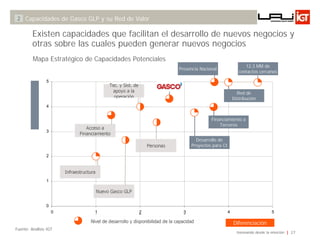 2 Capacidades de Gasco GLP y su Red de Valor


         Existen capacidades que facilitan el desarrollo de nuevos negocios y
         otras sobre las cuales pueden generar nuevos negocios
         Mapa Estratégico de Capacidades Potenciales
                                                                                                                             12,3 MM de
                                                                                         Presencia Nacional
                                                                                                                          contactos cercanos

                         5
                                                        Tec. y Sist. de
                                                         apoyo a la
                                                                                                                         Red de
                                                          operación
                                                                                                                       Distribución
                         4


                                                                                                        Financiamiento a
            Relevancia
                                                                                                            Terceros
                                           Acceso a
                         3
                                        Financiamiento
                                                                                                 Desarrollo de
                                                                              Personas         Proyectos para CI

                         2


                                 Infraestructura
                         1

                                                   Nuevo Gasco GLP


                         0
                             0                 1                          2                3                       4                        5

                                             Nivel de desarrollo y disponibilidad de la capacidad
                                                                                                                       Diferenciación
Fuente: Análisis IGT
                                                                                                                         Innovando desde la emoción   27
 