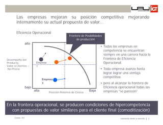 Las empresas mejoran su posición competitiva                                         mejorando
        internamente su actual propuesta de valor…

       Eficiencia Operacional
                                                 Frontera de Posibilidades
                                                      de producción
                alto
                                                                        • Todas las empresas en
                                                                          competencia se encuentran
                                                                          siempre en una carrera hacia la
Desempeño del                                                             Frontera de Eficiencia
Producto                Empresa                                           Operacional.
Valor a Clientes –      1
No Precio                                                               • Toda empresa avanza hasta
                                                                          lograr lograr una ventaja
                                                                          competitiva.
                              Empresa
                              3                                         • pero al alcanzar la frontera de
                bajo                                                      Eficiencia operacional todas las
                       alta       Posición Relativa de Costos
                                                                Baja      empresas “se parecen”



En la frontera operacional, se producen condiciones de hipercompetencia
   con propuestas de valor similares para el cliente final (comoditización)
      Fuente: IGT                                                                    Innovando desde la emoción   3
 