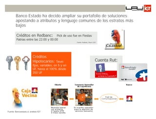 Banco Estado ha decido ampliar su portafolio de soluciones
        apostando a atributos y lenguaje comunes de los estratos más
        bajos

         Créditos en Redbanc:          Pick de uso fue en Fiestas
         Patrias entre las 22:00 y 00:00
                                                         Fuente: Redbanc, Marzo 2207




                           Créditos
                           Hipotecarios: Tasas                                    Cuenta Rut:
                           fijas, variables, en $ y en
                           UF, hasta el 100% desde
                           350 UF




Fuente: Bancoestado.cl, análisis IGT
                                                                                            Innovando desde la emoción   38
 