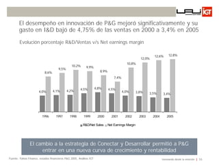 El desempeño en innovación de P&G mejoró significativamente y su
       gasto en I&D bajó de 4,75% de las ventas en 2000 a 3,4% en 2005
        Evolución porcentaje R&D/Ventas v/s Net earnings margin
                  de la acción de P&G NYSE

                                                                                                                 12,6%    12,8%
                                                                                                      12,0% •      El modelo de P&G de
                                                                                           10,8%                   innovación cerrada
                                                10,2%      9,9%
                                      9,5%                                                                         “colapsó” en 2000, sus
                           8,6%                                        8,9%
                                                                                                                   acciones perdieron el 50%
                                                                                  7,4%                             de su valor
                                                                                                             •   C&D: La tasa de éxito de
                                                      4,5%          4,8%      4,5%                               innovación se ha duplicado
                      4,0%        4,1%       4,2%                                        4,0%       3,8%    3,5% en3,4%últimos 3 años con
                                                                                                                    los
                                                                                                                 más de 100 nuevos
                                                                                                                 productos lanzados al
                                                                                                                 mercado
                                                                                                             •     Con C&D la productividad
                         1996       1997      1998       1999        2000       2001      2002       2003     2004de I&D aumentó en un
                                                                                                                      2005
                                                                                                                   60%
                                                        R&D/Net Sales         Net Earnings Margin




                El cambio a la estrategia de Conectar y Desarrollar permitió a P&G
                     entrar en una nueva curva de crecimiento y rentabilidad
Fuente: Yahoo Finance, estados financieros P&G 2005, Análisis IGT                                                    Innovando desde la emoción   55
 