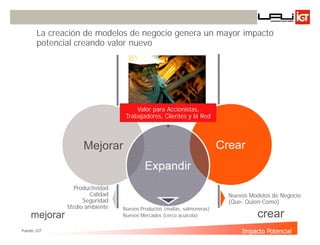 La creación de modelos de negocio genera un mayor impacto
        potencial creando valor nuevo




                                      Valor para Accionistas,
                                  Trabajadores, Clientes y la Red



                    Mejorar                                              Crear
                                          Expandir
                 Productividad
                      Calidad                                              Nuevos Modelos de Negocio
                    Seguridad                                              (Que- Quien-Como)
               Medio ambiente    Nuevos Productos (mallas, salmoneras)
     mejorar                     Nuevos Mercados (cerco acuícola)                       crear
Fuente: IGT                                                                     Impacto Potencial6
                                                                             Innovando desde la emoción
 