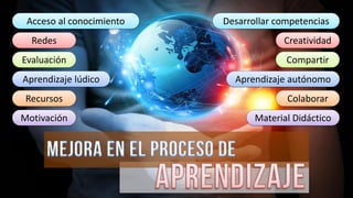 Acceso al conocimiento
Redes
Evaluación
Aprendizaje lúdico
Recursos
Motivación
Creatividad
Compartir
Colaborar
Material Didáctico
Desarrollar competencias
Aprendizaje autónomo
 