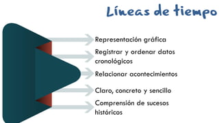 Relacionar acontecimientos
Representación gráfica
Líneas de tiempo
Registrar y ordenar datos
cronológicos
Comprensión de sucesos
históricos
Claro, concreto y sencillo
 