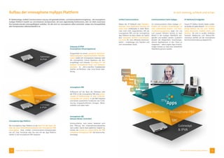 12 13
Aufbau der innovaphone myApps Plattform
Aufbau der innovaphone myApps Plattform
In sich stimmig, schlank und sicher.
Aufbau der innovaphone myApps Plattform
IP-Telefonanlage, Unified Communications-Lösung und generelle Arbeits- und Kommunikationsumgebung – die innovaphone
myApps Plattform besteht aus verschiedenen Komponenten, die auch eigenständig funktionieren, aber vor allem zusammen
ihre beeindruckende Leistungsfähigkeit entfalten. Sie alle sind von innovaphone selbst entwickelt, sodass eine Kompatibilität
aller Komponenten selbstverständlich ist.
Gateways  IPVA
(innovaphone Virtual Appliance)
Ausgestattet mit einem speziell für Kommuni-
kationsaufgaben eigenentwickelten Betriebs-
system bilden die innovaphone Gateways oder
die innovaphone Virtual Appliance die leis-
tungsfähige und schlanke Grundlage für alle
weiteren innovaphone Hard- und Software-
produkte. In „All-in-one-Box“-Installationen
machen sie Windows- oder Linux-Server über-
flüssig.
innovaphone PBX
Aufbauend auf der Basis der Gateways oder
der IPVA ist die innovaphone PBX eine profes-
sionelle IP-Telefonanlage für jede Unterneh-
mensgröße und -struktur. In der PBX integriert
sind bereits wesentliche Funktionen wie Confe-
rencing, Gruppenfunktionen, Ansagen, Warte-
schleifen und vieles mehr.
innovaphone App Platform
Die innovaphone App Platform ist die Basis für alle Apps, die
über die reine Echtzeitkommunikation der innovaphone PBX
hinausgehen. Viele Unified Communications-Anwendungen
wie z.B. Chat, Voicemail oder Fax sind mit der App Platform
nahtlos in die innovaphone PBX integriert.
innovaphone SBC
(Session Border Controller)
Kommunikation nach extern bedeutet auch
eine Öffnung des Unternehmensnetzwerkes
nach außen. Damit diese gefahrlos möglich ist,
schützt der bereits im Lieferumfang der PBX
enthaltene innovaphone SBC die Kommunika-
tionswege.
Unified Communications
Neben der IP-Telefonie sind Videokon-
ferenzen, Chat, Application Sharing und
vieles mehr mittlerweile in vielen Berei-
chen nicht mehr wegzudenken. Mit der
innovaphone PBX und der innovaphone
App Platform als Basis bieten wir hierfür
eine komplette Unified Communicati-
ons-Suite für eine effiziente Kommuni-
kation – unabhängig vom Standort und
vom verwendeten Gerät.
Communications Client myApps
Im Communications Client myApps ver-
binden sich einzelne Anwendungen zu
einer einheitlichen Arbeits- und Kom-
munikationsumgebung. Apps von uns
und unseren Partnern können je nach
Bedarf in der myApps Oberfläche auf-
gerufen und bedient werden. Zusätzlich
besteht die Möglichkeit, branchenspe-
zifische Applikationen in den Client zu
integrieren – selbst eigene App-Entwick-
lungen können so über eine einheitliche
Oberfläche genutzt werden.
IP-Telefonie  Endgeräte
Unsere IP-Telefon-Familie bietet moder-
ne Geräte für jeden Bedarf: vom schicken
Design-Telefon bis hin zum funktio-
nellen Allrounder, mobilen Client oder
Handset. Sie sind in punkto einfacher,
intuitiver Bedienung und Rollout-Me-
chanismus perfekt auf die innovaphone
Kommunikationslösung abgestimmt.
 