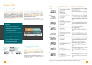 15
14 Gateways  IPVA
Gateways  IPVA
Produto Especificações técnicas Cenários de Uso* e Especificações
IP6013 ▪ 4 x PRI
▪ DSP para 60 canais de voz / conferência
▪ Adicionalmente, até 150 canais de con-
ferência licenciáveis
▪ 2 x Gigabit Ethernet
▪ 2 slots SSD M.2
▪ Soporta codec OPUS
▪ Fonte de alimentação: PoE+
▪ Ideal para grandes instalações com até 25.000 registros.
▪ Recomendado para instalações de PBX e UC “all-in-one
box” com até 1.000 usuários** (app platform incl.)
▪ Ideal para cenários de loop-in
▪ Suporta salas de conferência com até 150 participantes
(áudio) ou videoconferências puras com até 100 partici-
pantes.
IP0013 ▪ Até 150 canais de conferência licenci-
áveis
▪ 2 x Gigabit Ethernet
▪ 2 x slots SSD M.2
▪ Suporta codec OPUS
▪ Fonte de alimentação: PoE+
▪ Ideal para grandes instalações com até 25.000 registros
▪ Recomendado para instalações “all-in-one box” de PBX
e UC, com até 1.000 usuários** (plataforma de aplicativo
incl.)
▪ Suporta salas de conferência com até 150 participantes
(áudio) ou videoconferências puras com até 100 partici-
pantes
IP3011 ▪ 1 x PRI ou E1/CAS
▪ DSP para 30 canais de voz / conferência
▪ Adicionalmente, até 30 canais de confe-
rência licenciáveis
▪ 2 x Gigabit Ethernet
▪ 1 slot mSata SSD
▪ Recomendado para instalações PBX e UC “all-in-one box”,
com até 500 usuários** (app platform incl.)
▪ Suporta salas de conferência com até 30 participantes
(áudio) ou videoconferências puras com até 15 partici-
pantes.
IP811 ▪ 5 x BRI
▪ DSP para 10 canais de voz / conferência
▪ Adicionalmente, até 30 canais de confe-
rência licenciáveis
▪ 2 x Gigabit Ethernet
▪ 1 slot mSata SSD
▪ Recomendado para instalações PBX e UC “all-in-one box”,
com até 200 usuários** (app platform incl.)
▪ Ideal para cenários de loop-in
▪ Também disponível na versão „maritime“ (DNV)
▪ Suporta salas de conferência com até 30 participantes
(áudio) ou videoconferências puras com até 15 partici-
pantes.
IP511 ▪ 4 x FXS
▪ DSP para 10 canais de voz / conferência
▪ Adicionalmente, até 30 canais de confe-
rência licenciáveis
▪ 2 x Gigabit Ethernet
▪ 1 slot mSata SSD
▪ Recomendado para instalações PBX e UC “all-in-one box”,
com até 200 usuários** (app platform incl.)
▪ Suporta salas de conferência com até 30 participantes
(áudio) ou videoconferências puras com até 15 partici-
pantes.
IP0011
▪ Até 30 canais de conferência licenciáveis
▪ 2 x Gigabit Ethernet
▪ 1 slot mSata SSD
▪ Recomendado para instalações PBX e UC “all-in-one box”,
com até 500 usuários** (app platform incl.)
▪ Suporta salas de conferência com até 30 participantes
(áudio) ou videoconferências puras com até 15 partici-
pantes.
IP1130 ▪ 1 x PRI ou E1/CAS
▪ DSP para 30 canais de voz / conferência
▪ Adicionalmente, até 30 canais de confe-
rência licenciáveis
▪ 2 x Gigabit Ethernet
▪ Gateway VoIP puro, sem funcionalidades PBX
▪ Recomendado para instalações ISDN ou tronco E1 e
canais de conferência em ambientes IPVA.
▪ Suporta salas de conferência com até 30 participantes
(áudio) ou videoconferências puras com até 15 partici-
pantes.
IP411 ▪ 2 x BRI
▪ 2 x a/b (FXS)
▪ DSP para 6 canais de voz
▪ Até 15 canais de conferência licenciáveis
▪ 2 x Gigabit Ethernet
▪ 1 x slot mSata SSD
▪ Recomendado para instalações PBX e UC “all-in-one box”,
com até 50 usuários** (app platform incl.)
▪ Suporta salas de conferência com até 10 participantes
(áudio) ou videoconferências puras com até 8 participan-
tes.
IP311 ▪ 4 x a/b (FXO)
▪ 2 x a/b (FXS)
▪ DSP para 6 canais de voz
▪ Até 15 canais de conferência licenciáveis
▪ 2 x Gigabit Ethernet
▪ 1 x slot mSata SSD
▪ Recomendado para instalações PBX e UC “all-in-one box”,
com até 50 usuários** (app platform incl.)
▪ Suporta salas de conferência com até 10 participantes
(áudio) ou videoconferências puras com até 8 participan-
tes.
Gateways  IPVA
Vantagens
▪ Sistema expansível e escalável sem limites
▪ Administração central de todos os componentes
▪ Conceitos de redundância flexíveis
▪ Disponibilidade local, mesmo em caso de falha de
WAN
▪ Funções e breakouts locais
▪ Integração de DECT, dispositivos analógicos, inter-
fones
▪ Pode ser combinado com serviços em Cloud
▪ Até 25.000 registros SIP por gateway
Telefonia IP
innovaphone PBX
Comunicações Unificadas
Voz, Vídeo, Chat e muito mais
Segurança
SBC e Reverse Proxy
Plataforma de Apps
innovaphone Virtual Appliance (IPVA)
– A versão virtual –
Como alternativa para o gateway VoIP, existe a opção de ins-
talação de uma plataforma de comunicação virtual, o inno-
vaphone Virtual Appliance (IPVA). Trata-se de uma solução
compacta e confiável, cuja instalação requer poucos recursos
do sistema.
Independentemente da base escolhida como plataforma - vir-
tual ou gateway - toda a gama de funcionalidades, bem como
o firmware, são os mesmos.
* O espectro de cenários de uso é altamente variável e depende de vários parâmetros.
** Em instalações “all-in-one box“, o Gateway VoIP gerencia todas as funcionalidades, incluindo conexões de tronco, o innovaphone PBX e a App Platform.
innovaphone Gateways VoIP
Os gateways VoIP innovaphone funcionam como interface para
outras redes, enquanto fornecem uma plataforma de hard-
ware perfeita para todo o portfólio de soluções innovaphone.
Isso significa que um PBX IP pode ser expandido a qualquer
momento em uma plataforma de trabalho e comunicação per-
sonalizada e preparada para o futuro com funcionalidades de
UC, videoconferência e colaboração. Além disso, os gateways
também servem como base para o innovaphone Session Bor-
der Controller (SBC) e o Reverse Proxy.
A modularidade e a pluralidade de versões disponíveis tornam
os gateways VoIP innovaphone ideais também para cenários de
migração suave - em empresas de todos os portes e qualquer
que seja o timing do projeto. Os gateways também podem ser
adequados como gateway de videoconferência, solução de
gravação de chamadas ou como servidor de fax. As áreas de
aplicação são praticamente ilimitadas.
Desta forma, soluções centrais ou distribuídas podem ser facil-
mente implementadas, mesmo para muitos milhares de usuários.
Entre em contato com um de nossos revendedores autorizados para obter um plano de configuração personalizado e adequado às necessidades de sua empresa.
 