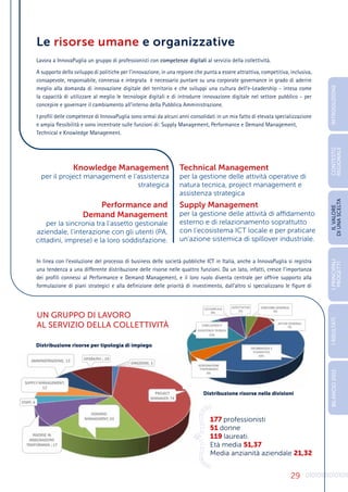 29
Le risorse umane e organizzative
Lavora a InnovaPuglia un gruppo di professionisti con competenze digitali al servizio della collettività.
A supporto dello sviluppo di politiche per l’innovazione, in una regione che punta a essere attrattiva, competitiva, inclusiva,
consapevole, responsabile, connessa e integrata è necessario puntare su una corporate governance in grado di aderire
meglio alla domanda di innovazione digitale del territorio e che sviluppi una cultura dell’e-Leadership - intesa come
la capacità di utilizzare al meglio le tecnologie digitali e di introdurre innovazione digitale nel settore pubblico - per
concepire e governare il cambiamento all’interno della Pubblica Amministrazione.
I profili delle competenze di InnovaPuglia sono ormai da alcuni anni consolidati in un mix fatto di elevata specializzazione
e ampia flessibilità e sono incentrate sulle funzioni di: Supply Management, Performance e Demand Management, 	
Technical e Knowledge Management.
In linea con l’evoluzione del processo di business delle società pubbliche ICT in Italia, anche a InnovaPuglia si registra
una tendenza a una differente distribuzione delle risorse nelle quattro funzioni. Da un lato, infatti, cresce l’importanza
dei profili connessi al Performance e Demand Management, e il loro ruolo diventa centrale per offrire supporto alla
formulazione di piani strategici e alla definizione delle priorità di investimento, dall’altro si specializzano le figure di
Knowledge Management
per il project management e l’assistenza
strategica
Technical Management
per la gestione delle attività operative di
natura tecnica, project management e
assistenza strategica
Performance and
Demand Management
per la sincronia tra l’assetto gestionale
aziendale, l’interazione con gli utenti (PA,
cittadini, imprese) e la loro soddisfazione.
Supply Management
per la gestione delle attività di affidamento
esterno e di relazionamento soprattutto
con l’ecosistema ICT locale e per praticare
un’azione sistemica di spillover industriale.
UN GRUPPO DI LAVORO
AL SERVIZIO DELLA COLLETTIVITÀ
Distribuzione risorse per tipologia di impiego
Distribuzione risorse nelle divisioni
177 professionisti
51 donne
119 laureati.
Età media 51,37
Media anzianità aziendale 21,32
INTRODUZIONE
I
PRINCIPALI
PROGETTI
I
RISULTATI
BILANCIO
2015
IL
VALORE
DI
UNA
SCELTA
CONTESTO
REGIONALE
0
1
0
1
0
1
0
1
0
1
0
1
0
10
1
0
1
0
1
0
1
0
010
 