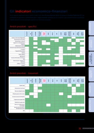 35
Gli indicatori economico-finanziari
Qui di seguito riportiamo alcuni grafici e dati tratti dalla Ricerca Assinter 2014-15 presso le Società Pubbliche ICT: un
confronto tra pratiche e performance per il miglioramento continuo da cui si evince il posizionamento di InnovaPuglia
rispetto ad altre società analoghe operanti sul territorio nazionale.
Ambiti presidiati - specifici
Ambiti presidiati - trasversali
INTRODUZIONE
I
PRINCIPALI
PROGETTI
I
RISULTATI
BILANCIO
2015
IL
VALORE
DI
UNA
SCELTA
CONTESTO
REGIONALE
fonte dati: ASSINTER Ricerca 2014-15 presso le Società Pubbliche ICT
fonte dati: ASSINTER Ricerca 2014-15 presso le Società Pubbliche ICT
 