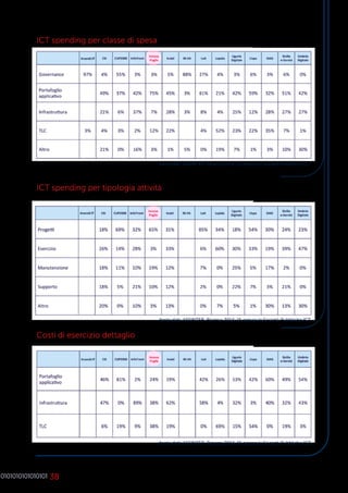 38
ICT spending per classe di spesa
ICT spending per tipologia attività
Costi di esercizio dettaglio
fonte dati: ASSINTER Ricerca 2014-15 presso le Società Pubbliche ICT
fonte dati: ASSINTER Ricerca 2014-15 presso le Società Pubbliche ICT
fonte dati: ASSINTER Ricerca 2014-15 presso le Società Pubbliche ICT
 