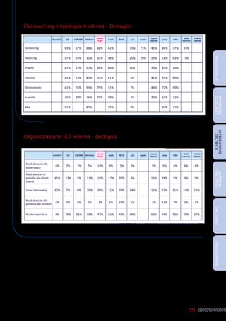 39
Outsourcing e tipologia di attività - Dettaglio
Organizzazione ICT interna - dettaglio
INTRODUZIONE
I
PRINCIPALI
PROGETTI
I
RISULTATI
BILANCIO
2015
IL
VALORE
DI
UNA
SCELTA
CONTESTO
REGIONALE
fonte dati: ASSINTER Ricerca 2014-15 presso le Società Pubbliche ICT
fonte dati: ASSINTER Ricerca 2014-15 presso le Società Pubbliche ICT
 