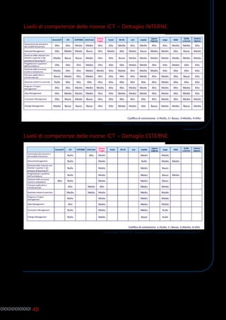 40
Livelli di competenze delle risorse ICT – Dettaglio INTERNE
Livelli di competenze delle risorse ICT – Dettaglio ESTERNE
fonte dati: ASSINTER Ricerca 2014-15 presso le Società Pubbliche ICT
fonte dati: ASSINTER Ricerca 2014-15 presso le Società Pubbliche ICT
 