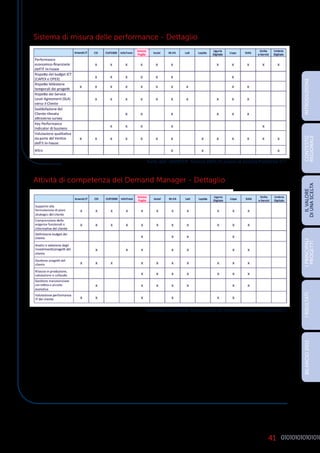 41
Sistema di misura delle performance - Dettaglio
Attività di competenza del Demand Manager - Dettaglio
INTRODUZIONE
I
PRINCIPALI
PROGETTI
I
RISULTATI
BILANCIO
2015
IL
VALORE
DI
UNA
SCELTA
CONTESTO
REGIONALE
fonte dati: ASSINTER Ricerca 2014-15 presso le Società Pubbliche ICT
fonte dati: ASSINTER Ricerca 2014-15 presso le Società Pubbliche ICT
 