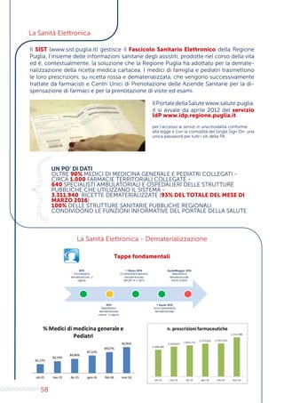 58
Il SIST (www.sist.puglia.it) gestisce il Fascicolo Sanitario Elettronico della Regione
Puglia, l’insieme delle informazioni sanitarie degli assistiti, prodotte nel corso della vita
ed è, contestualmente, la soluzione che la Regione Puglia ha adottato per la demate-
rializzazione della ricetta medica cartacea. I medici di famiglia e pediatri trasmettono
le loro prescrizioni, su ricetta rossa e dematerializzata, che vengono successivamente
trattate da farmacisti e Centri Unici di Prenotazione delle Aziende Sanitarie per la di-
spensazione di farmaci e per la prenotazione di visite ed esami.
IlPortaledellaSalutewww.salute.puglia.
it si avvale da aprile 2012 del servizio
IdP www.idp.regione.puglia.it
per l’accesso ai servizi in una modalità conforme
alla legge e con la comodità del Single Sign On: una
unica password per tutti i siti della PA.
UN PO’ DI DATI
OLTRE 90% MEDICI DI MEDICINA GENERALE E PEDIATRI COLLEGATI -
CIRCA 1.000 FARMACIE TERRITORIALI COLLEGATE -  
640 SPECIALISTI AMBULATORIALI E OSPEDALIERI DELLE STRUTTURE
PUBBLICHE CHE UTILIZZANO IL SISTEMA -  
3.311.940 RICETTE DEMATERIALIZZATE (93% DEL TOTALE DEL MESE DI
MARZO 2016)
100% DELLE STRUTTURE SANITARIE PUBBLICHE REGIONALI
CONDIVIDONO LE FUNZIONI INFORMATIVE DEL PORTALE DELLA SALUTE
0
1
0
1
0
1
0
1
0
1
0
1
0
1
0
1
0
1
01
0
1
0
0
1
0
1
1
0
1
0101
La Sanità Elettronica
La Sanità Elettronica - Dematerializzazione
Tappe fondamentali
 