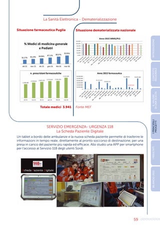 59
Situazione farmaceutica Puglia Situazione dematerializzata nazionale
Totale medici 3.941 Fonte MEF
La Sanità Elettronica - Dematerializzazione
SERVIZIO EMERGENZA- URGENZA 118
La Scheda Paziente Digitale
Un tablet a bordo delle ambulanze e la nuova scheda paziente permette di trasferire le
informazioni in tempo reale, direttamente al pronto soccorso di destinazione, per una
presa in carico del paziente più rapida ed efficace. Allo studio una APP per smartphone
per l'accesso al Servizio 118 degli utenti Sordi. 
INTRODUZIONE
I
PRINCIPALI
PROGETTI
I
RISULTATI
BILANCIO
2015
IL
VALORE
DI
UNA
SCELTA
CONTESTO
REGIONALE
 