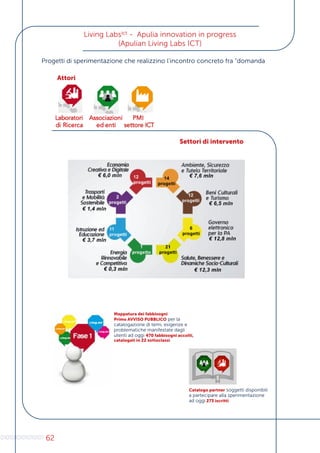 62
Living Labsict - Apulia innovation in progress
(Apulian Living Labs ICT)
Progetti di sperimentazione che realizzino l’incontro concreto fra “domanda
Mappatura dei fabbisogni
Primo AVVISO PUBBLICO per la
catalogazione di temi, esigenze e
problematiche manifestate dagli
utenti ad oggi 470 fabbisogni accolti,
catalogati in 22 sottoclassi
Catalogo partner soggetti disponibili
a partecipare alla sperimentazione
ad oggi 273 iscritti
Attori
Settori di intervento
 
