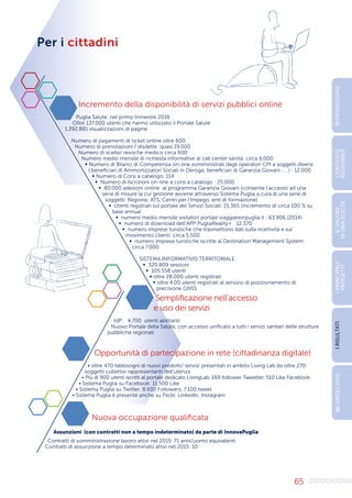65
Per i cittadini
Incremento della disponibilità di servizi pubblici online
Puglia Salute: nel primo trimestre 2016:
Oltre 137.000 utenti che hanno utilizzato il Portale Salute
1.292.881 visualizzazioni di pagine
Numero di pagamenti di ticket online oltre 600
Numero di prenotazioni / disdette quasi 19.000
Numero di scelte/ revoche medico circa 600
Numero medio mensile di richiesta informative al call center sanità: circa 6.000
∞ Numero di Bilanci di Competenza on-line somministrati dagli operatori CPI a soggetti diversi
( beneficiari di Ammortizzatori Sociali in Deroga; beneficiari di Garanzia Giovani ; …) : 12.000
∞ Numero di Corsi a catalogo: 114
∞ Numero di Iscrizioni on-line a corsi a catalogo : 25.000
∞ 80.000 adesioni online al programma Garanzia Giovani (consente l’accesso ad una
serie di misure la cui gestione avviene attraverso Sistema Puglia a cura di una serie di
soggetti: Regione, ATS, Centri per l’Impego, enti di formazione)
∞ Utenti registrati sul portale dei Servizi Sociali: 15.365 (incremento di circa 100 % su
base annua)
∞ numero medio mensile visitatori portale viaggiareinpuglia.it : 63.906 (2014)
∞ numero di download dell’APP PugliaReality+ : 12.370
∞ numero imprese turistiche che trasmettono dati sulla ricettività e sul
movimento clienti: circa 5.500
∞ numero imprese turistiche iscritte al Destination Management System:
circa 7.000
SISTEMA INFORMATIVO TERRITORIALE:
∞ 320.809 sessioni
∞ 105.558 utenti
∞ oltre 28.000 utenti registrati
∞ oltre 4.00 utenti registrati al servizio di posizionamento di
precisione GNSS
Semplificazione nell’accesso
e uso dei servizi
IdP: 4.700 utenti abilitanti
Nuovo Portale della Salute, con accesso unificato a tutti i servizi sanitari delle strutture
pubbliche regionali
Opportunità di partecipazione in rete (cittadinanza digitale)
• oltre 470 fabbisogni di nuovi prodotti/ servizi presentati in ambito Living Lab da oltre 270
soggetti collettivi rappresentanti dell’utenza
• Più di 900 utenti iscritti al portale dedicato LivingLab, 169 follower Tweetter, 510 Like Facebook
• Sistema Puglia su Facebook: 11.500 Like
• Sistema Puglia su Twitter: 8.930 Followers, 7.100 tweet
• Sistema Puglia è presente anche su Flickr, LinkedIn, Instagram
Nuova occupazione qualificata
Assunzioni (con contratti non a tempo indeterminato) da parte di InnovaPuglia
Contratti di somministrazione lavoro attivi nel 2015: 71 anni/uomo equivalenti
Contratti di assunzione a tempo determinato attivi nel 2015: 10
INTRODUZIONE
I
PRINCIPALI
PROGETTI
I
RISULTATI
BILANCIO
2015
IL
VALORE
DI
UNA
SCELTA
CONTESTO
REGIONALE
 