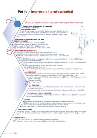 66
Per le imprese e i professionisti
Efficace contesto abilitante per lo sviluppo delle imprese
Sistema delle infrastrutture ICT regionali
Banda larga e ultra larga
Rete regionale GNSS
Rete di 12 stazioni permanenti GNSS (Global Navigation Satellite System),
connessa alla infrastruttura del SIT, che eroga servizi di posizionamento e
navigazione di precisione (numero iscritti ai servizi della Rete GNSS Puglia:
oltre 4.000)
Servizi digitali per l’interazione con la PA
ACQUISTI DELLE PA
∞ 5.691 iscritti all’Albo fornitori online EmPULIA)
∞ 1244 classi merceologiche di beni e servizi popolate
∞ Visitatori portale EmPULIA: 200 – 650 / giorno
∞ Help desk EmPULIA: 1.000 contatti / mese (media 2015)
GESTIONE DEI BANDI REGIONALI
∞ Circa 200.000 utenti registrati al portale Sistema Puglia: di cui
∞- 106.000 iscritti al servizio Le Ultimissime (rubrica giornaliera, via email)
∞- 88.000 iscritti al servizio sms su pubblicazione nuovi bandi ( 3.022.000 sms
inviati)
∞ Oltre 300.000 istanze di partecipazione a bandi e avvisi gestite su Sistema Puglia: 178.066 (di cui
250.000 istruite telematicamente)
∞ 32.700 richieste al Centro Servizi Sistema Puglia per assistenza tecnica su bandi o iniziative attive
regionali
∞ Numero medio mensile di accessi al portale : oltre 500.000
∞ AUTORIZZAZIONI IMPIANTI FER
∞ Numero di istanze di Autorizzazione Unica presentate attraverso Sistema Puglia: 1.033
AGRICOLTURA
∞ numero medio mensile di accessi a portale PSR (Programma Sviluppo Rurale): 19085
∞ numero totale di domande di finanziamento PSR (PMA) presentate: 37.062
∞ numero di pratiche UMA (Carburante agricolo) nel 2015 pari a 93.998 (presentate da
55702 aziende)
∞ Help desk PSR
∞ Help desk UMA
TURISMO
numero imprese turistiche che trasmettono dati sulla ricettività e sul movimento
clienti: circa 5.500
numero imprese turistiche iscritte al Destination Management System: circa 7.000
FORMAZIONE PROFESSIONALE &
numero di richieste online di accreditamento di Enti di Formazione: 906 (300 accreditati
con procedura telematica)
	
LAVORO
∞ 95 istanze di accreditamento per i servizi per il Lavoro della Regione Puglia
∞ 420 Operatori dei Centri per l’Impiego accreditati ad operare su servizi on-line dedicati e fina-
lizzato alla erogazione delle politiche attive da parte di Regione Puglia
∞ 40.000 Bilanci delle Competenze erogati e gestiti telematicamente
SETTORE WELFARE
numero di strutture e servizi socio-assistenziali (strutture per minori, per anziani, per disabili, organizza-
zioni di volontariato,…) autorizzati al funzionamento e iscritti ai registri regionali tramite ”Puglia Sociale”:
5.369
SETTORE SPORT
∞ 1.740 Enti e Associazioni sportive censite nella banca dati regionale
∞ 3.715 Impianti e strutture sportive censite nella Banca dati regionale dello Sport
 