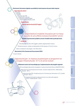 67
Opportunità per le imprese di partecipare ai programmi di
sviluppo infrastrutturale ICT e di servizi evoluti
Affidamenti esterni da InnovaPuglia per l’implementazione dei progetti regionali
68 % portafoglio delle attività sviluppato in outsourcing (fonte Ricerca ASSINTER 2015 )
Mancanza di concentrazione dei fornitori (numero totale fornitori: 1469 [media
Assinter : 307 ] )
Attenzione alle PMI (incidenza dei primi 3 fornitori per dimensione: 15 % [media
Assinter 46 % ] )
Ricaduta territoriale (incidenza fornitori con sede nella regione):
40 % [ media Assinter : 50 % ]
Patrimonio informativo digitale suscettibile di valorizzazione da parte delle imprese
Open Data dei settori:
∞ Turismo
∞ Sociale
∞ Sanità
∞ Incentivi alle PMI
∞ Patrimonio culturale
∞ Territorio e aree protette
∞ Agricoltura e sviluppo rurale
Digital library
banche dati territoriali (SIT Puglia)
Disponibilità di modalità innovative per la messa
a punto di una offerta evoluta di prodotti/ servizi
Modelli di partenariato pubblico-privato (modello della quadrupla elica)
Living Lab:
470 fabbisogni da oltre 270 soggetti collettivi rappresentanti l’utenza
78 sperimentazioni basate sul partenariato di 114 imprese e 17 enti di ricerca
Valore complessivo dei progetti: oltre 350 milioni
Meccanismi di Pre Commercial Procurement (PCP)
3 azioni attivate
INTRODUZIONE
I
PRINCIPALI
PROGETTI
I
RISULTATI
BILANCIO
2015
IL
VALORE
DI
UNA
SCELTA
CONTESTO
REGIONALE
 
