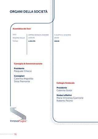 76
ORGANI DELLA SOCIETÀ
010101010101010101010101010101001001
0
1
0
1
0
1
0
0
0
10101010101010101010101010101010101010010101010100101010101010101010101010010101010101001010101010101010101
1.434.576	
1.434.576	
100,00
100,00
Assemblea dei Soci
SOCI
		
REGIONE PUGLIA	
		
TOTALE
CAPITALESOCIALEAL31/12/2015	 % QUOTE AL 31/12/2015
Consiglio di Amministrazione
Presidente
Pasquale Chieco	
		
Consiglieri	
Caterina Angiolillo
Silvia Piemonte
Collegio Sindacale
Presidente
Caterina Scelzi	
		
Sindaci effettivi	
Maria Vincenza Giannone	
Roberto Pesino	
 