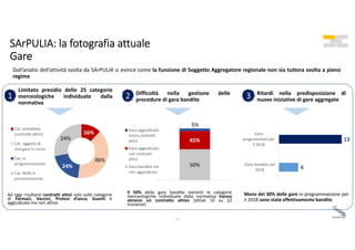SArPULIA: la fotografia attuale
Gare
11
16%
36%
24%
24%
Cat. presidiata
(contratti attivi)
Cat. oggetto di
una gara in cor...