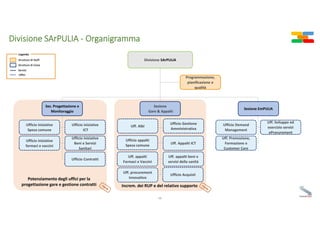 Divisione SArPULIA ‐ Organigramma
Sezione EmPULIA
Unità organizzativa SArPulia
(direttore generale InnovaPuglia)
Procureme...
