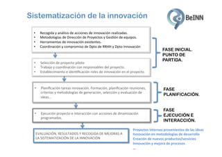 Sistematización de la innovación
• 
• 
• 
• 

Recogida	
  y	
  análisis	
  de	
  acciones	
  de	
  innovación	
  realizadas.	
  
Metodologías	
  de	
  Dirección	
  de	
  Proyectos	
  y	
  GesQón	
  de	
  equipos.	
  
Herramientas	
  de	
  innovación	
  existentes.	
  
Coordinación	
  y	
  compromiso	
  de	
  Dpto	
  de	
  RRHH	
  y	
  Dpto	
  Innovación	
  

• 
• 
• 

Selección	
  de	
  proyecto	
  piloto	
  
Trabajo	
  y	
  coordinación	
  con	
  responsables	
  del	
  proyecto.	
  
Establecimiento	
  e	
  idenQﬁcación	
  roles	
  de	
  innovación	
  en	
  el	
  proyecto.	
  

• 

Planiﬁcación	
  tareas	
  innovación.	
  Formación,	
  planiﬁcación	
  reuniones,	
  
criterios	
  y	
  metodologías	
  de	
  generación,	
  selección	
  y	
  evaluación	
  de	
  
ideas…	
  

FASE
PLANIFICACIÓN.

• 

Ejecución	
  proyecto	
  e	
  interacción	
  con	
  acciones	
  de	
  dinamización	
  
programadas.	
  

FASE
EJECUCIÓN E
INTERACCIÓN.

EVALUACIÓN,	
  RESULTADOS	
  Y	
  RECOGIDA	
  DE	
  MEJORAS	
  A	
  
LA	
  SISTEMATIZACIÓN	
  DE	
  LA	
  INNOVACIÓN	
  

FASE INICIAL.
PUNTO DE
PARTIDA.

Proyectos	
  internos	
  provenientes	
  de	
  las	
  ideas	
  
Innovación	
  en	
  metodologías	
  de	
  desarrollo	
  
Creación	
  de	
  nuevos	
  productos/servicios	
  
Innovación	
  y	
  mejora	
  de	
  procesos	
  
…	
  	
  

 